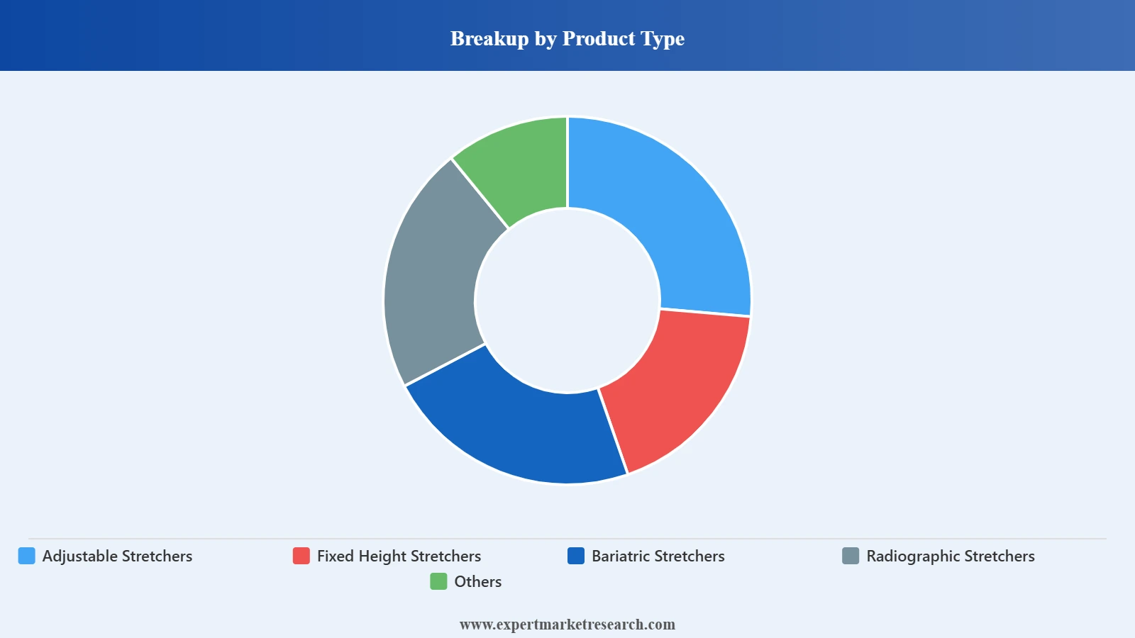Europe Hospital Stretchers Market Segment Product Type