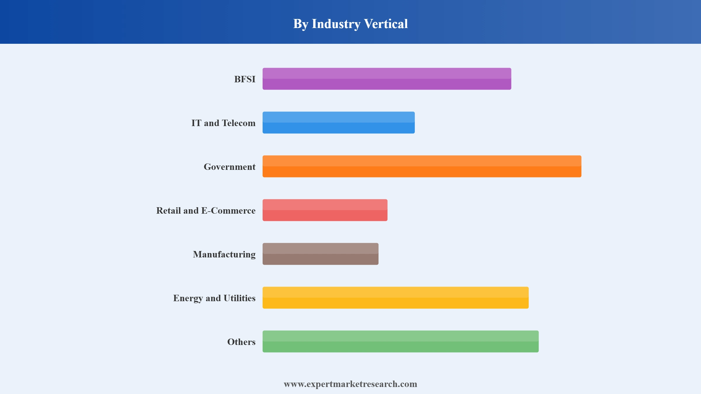Europe ICT Market Segment Industry Vertical