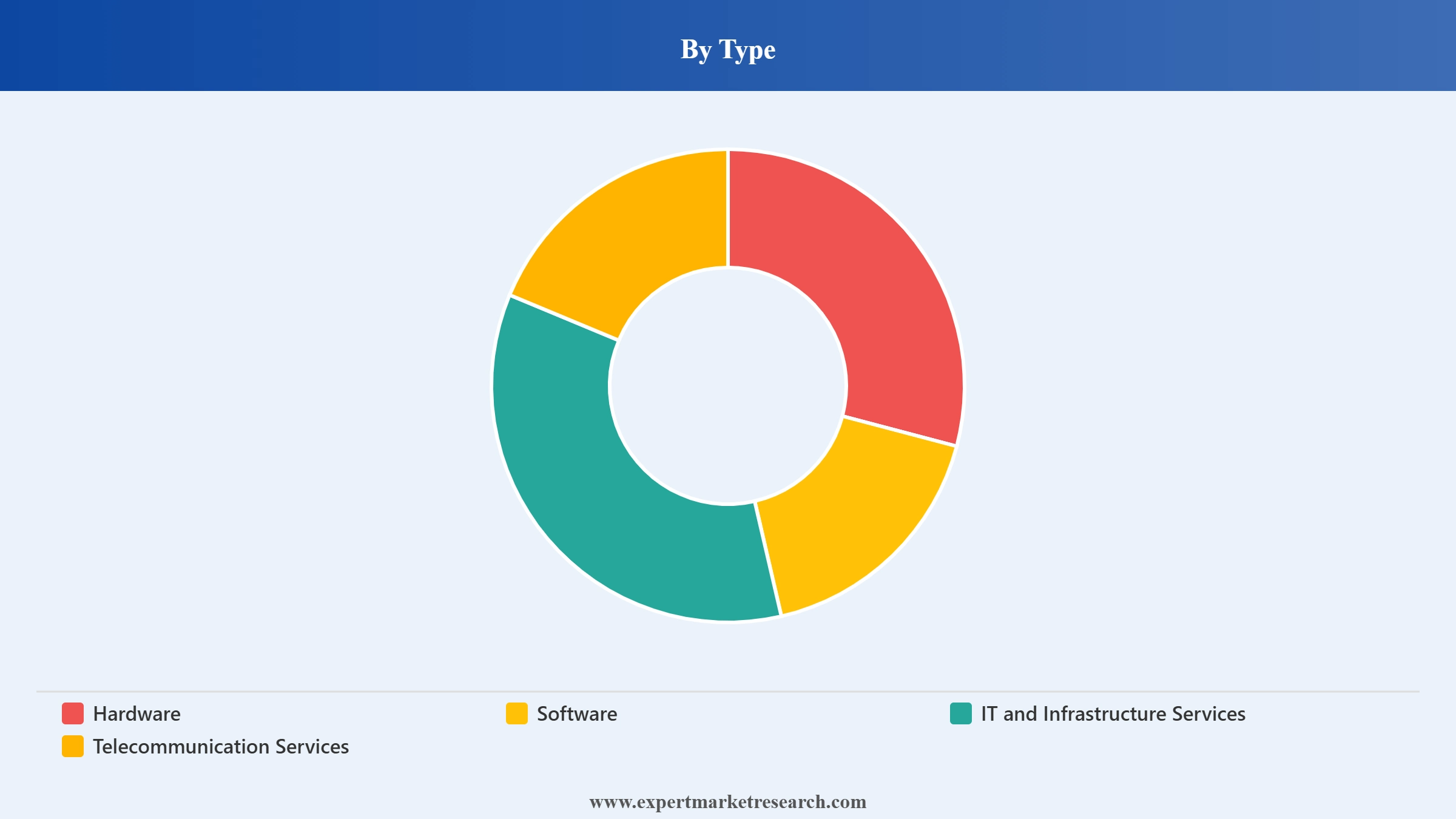 Europe ICT Market Segment Type