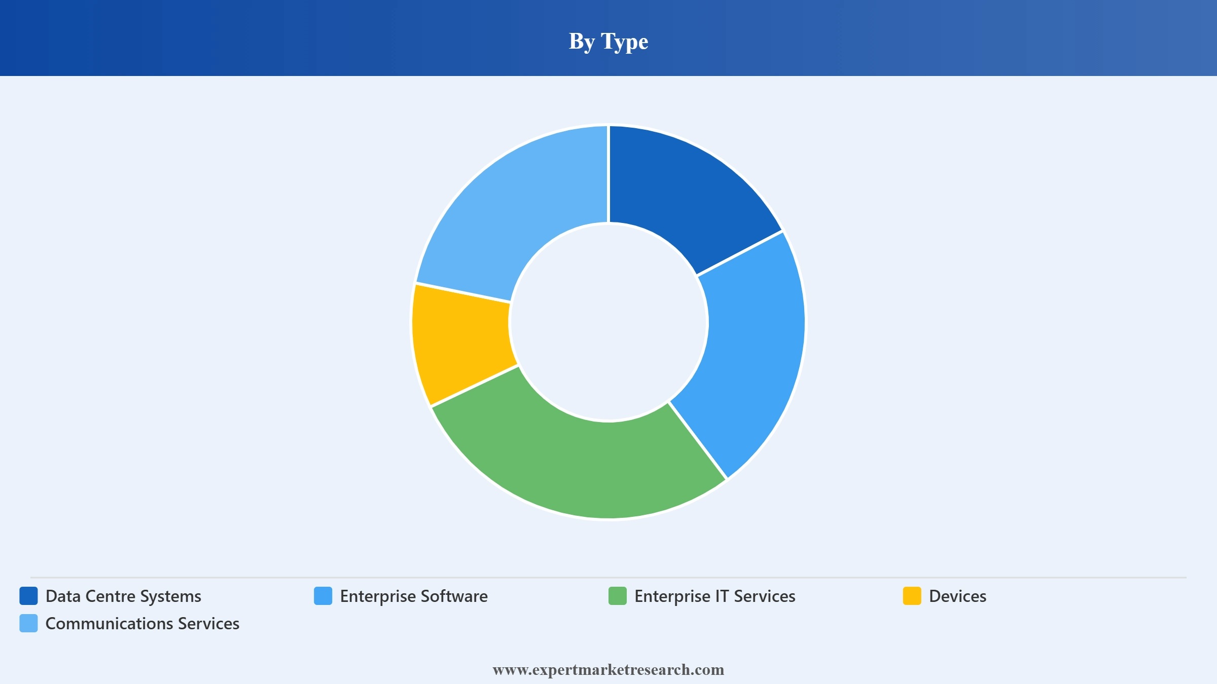 Europe IT Spending Market Segment Type