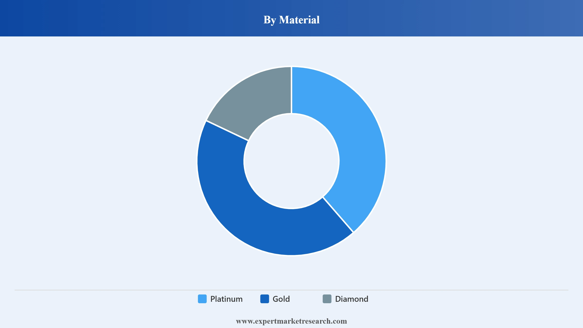 Europe Jewellery Market Segment Material