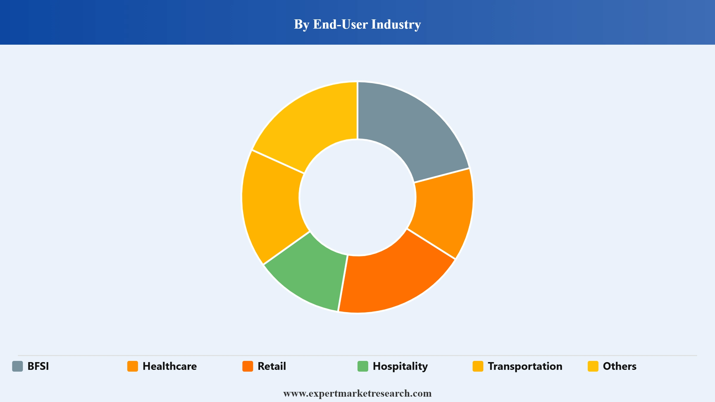 Europe Kiosk Market Segment End User Industry