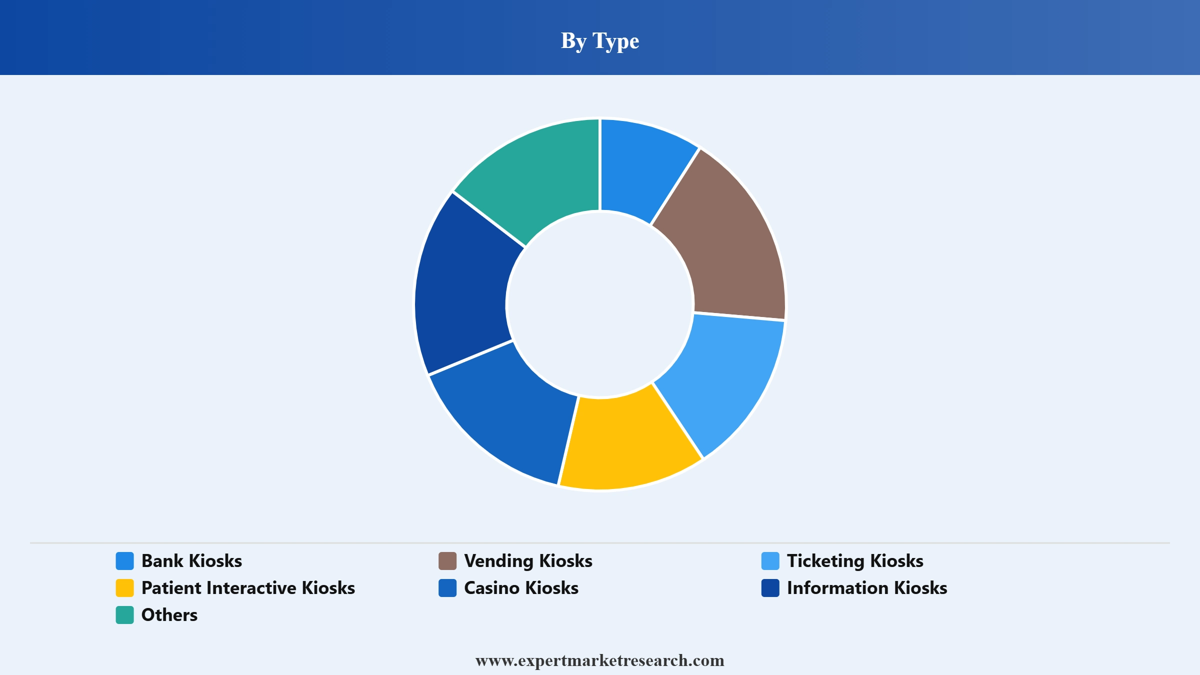 Europe Kiosk Market Segment Type