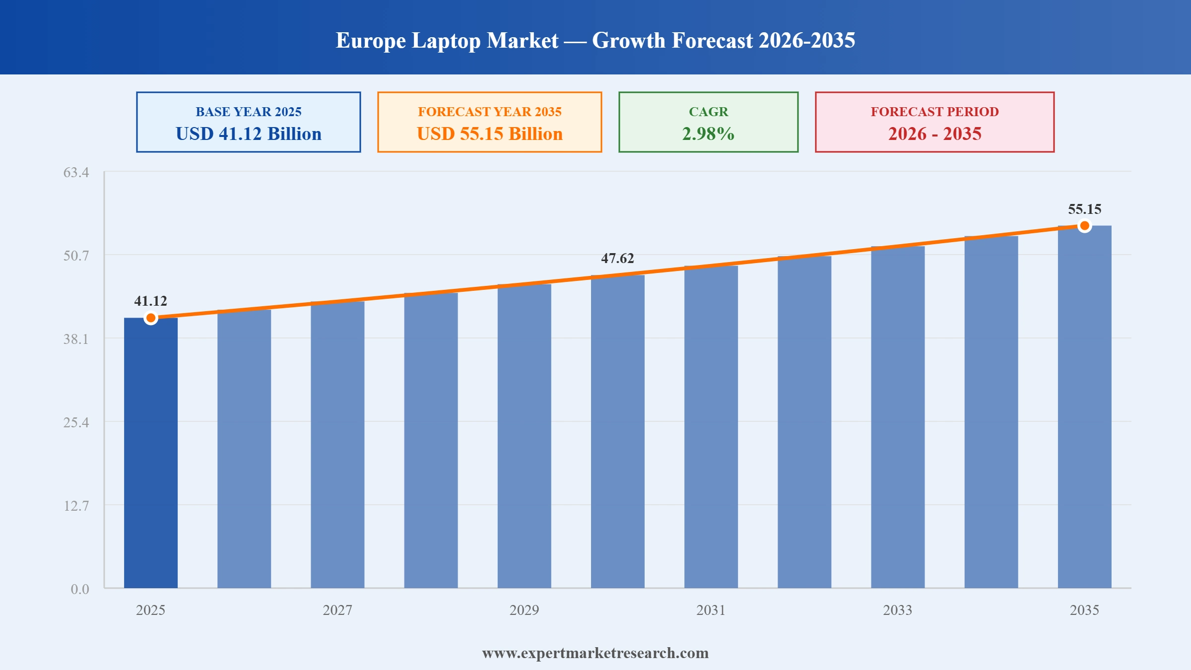 Europe Laptop Market Graph
