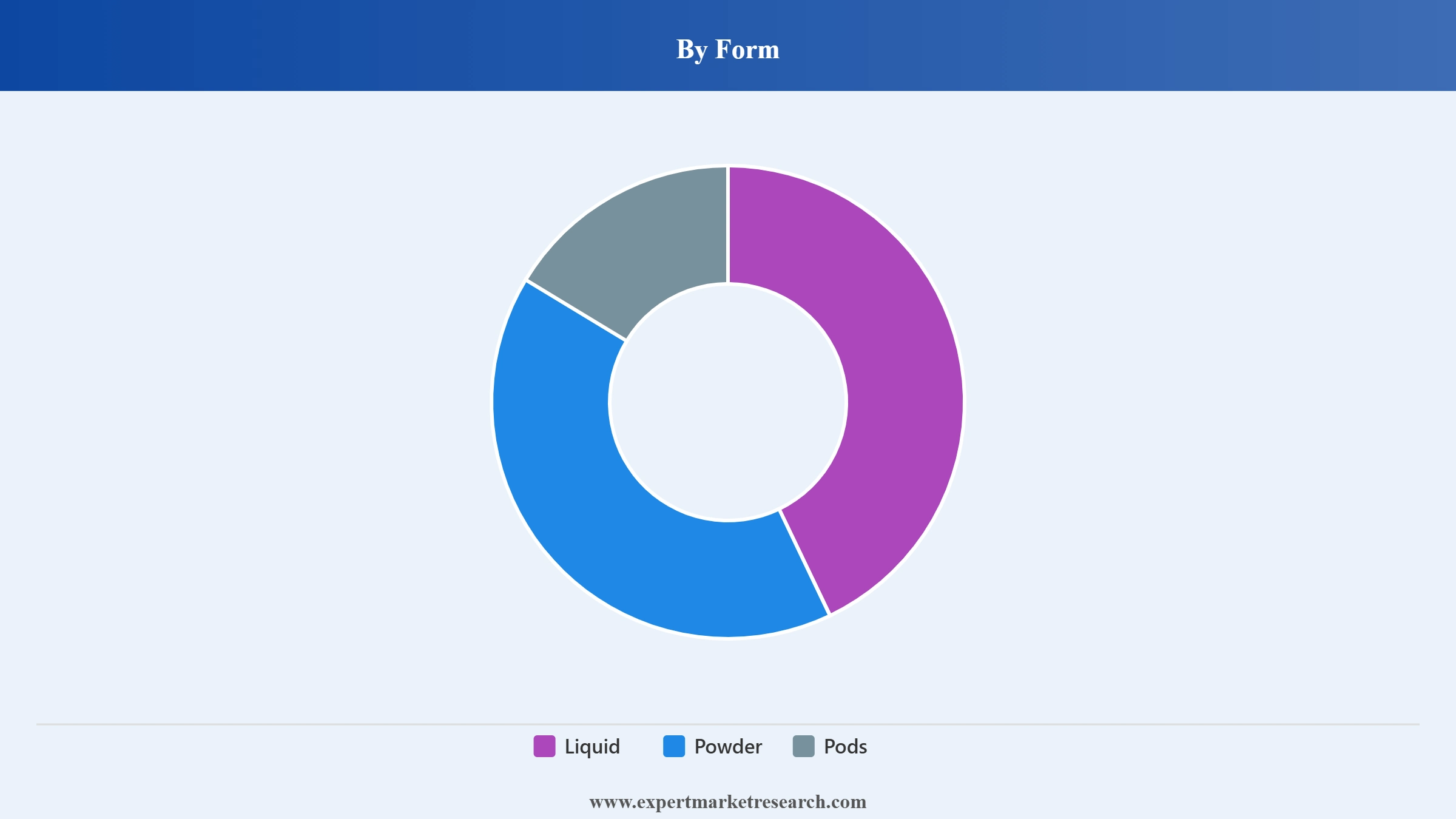 Europe Laundry Detergents Market Segment Form