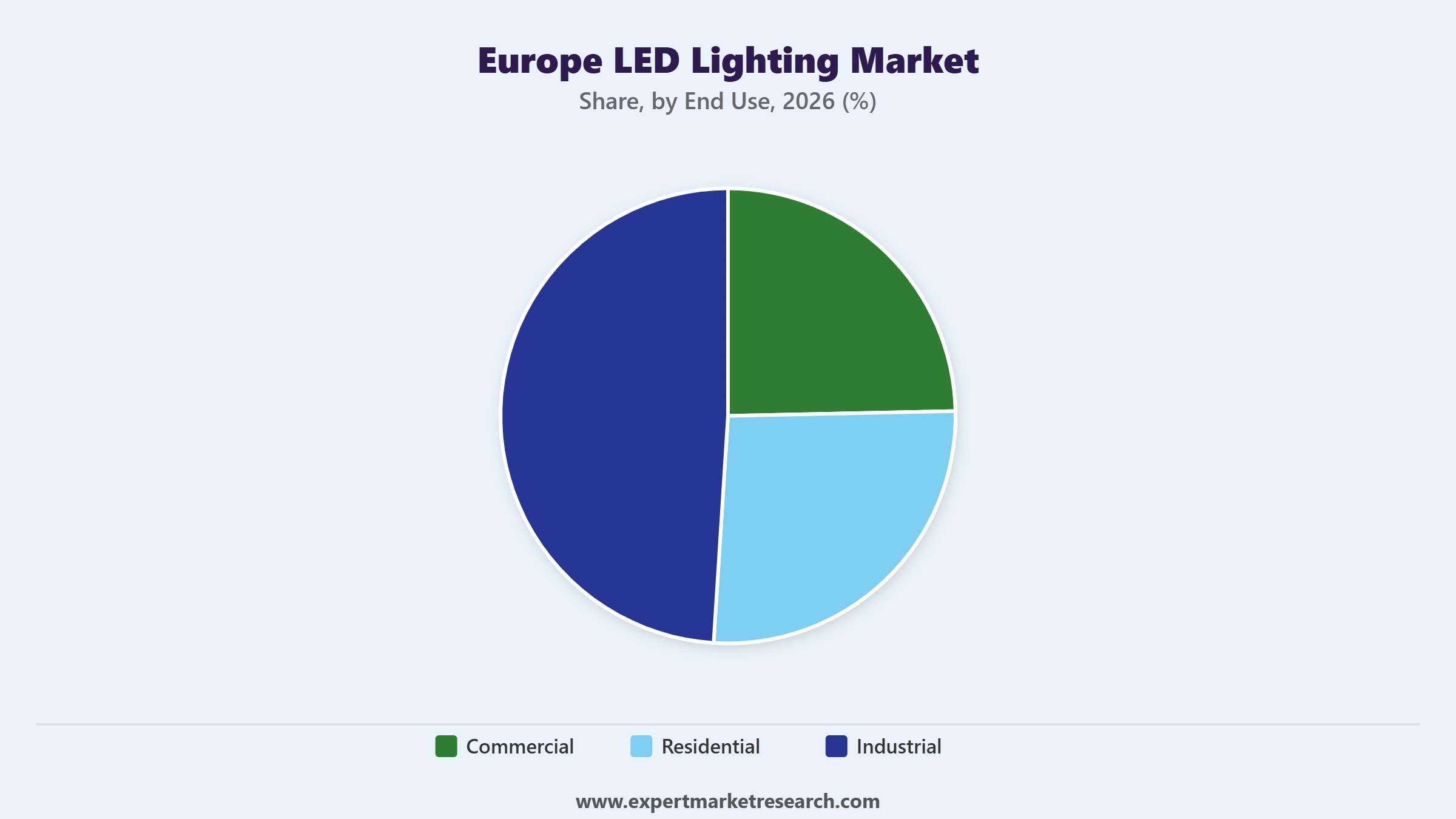 Europe LED Lighting Market Segment End Use