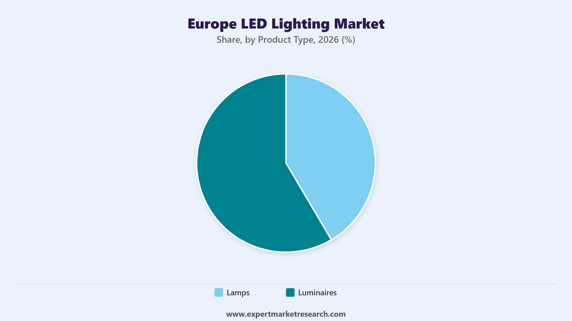 Europe LED Lighting Market Segment Product Type