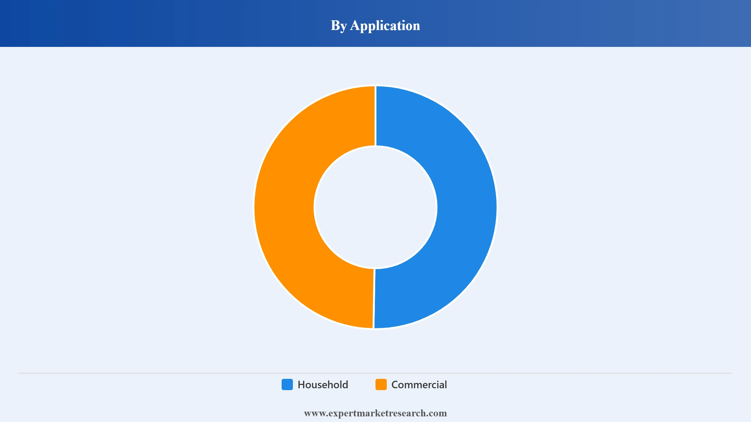 Europe LPG Market Segment Application