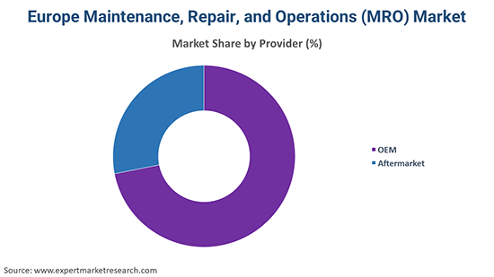 Europe Maintenance, Repair, and Overhaul (MRO) Market By Provider