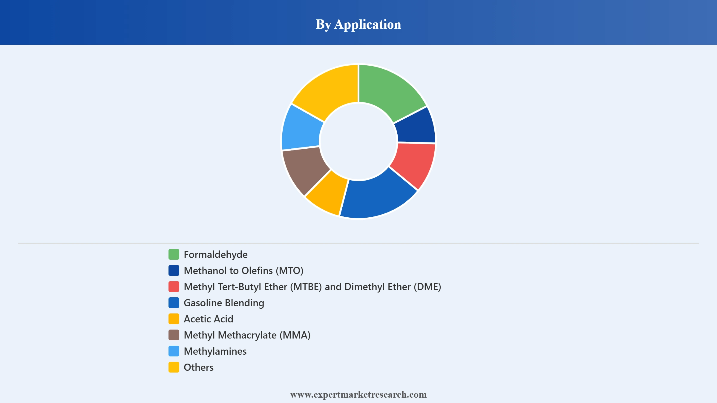 Europe Methanol Market Segment Application
