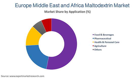 Europe Middle East and Africa Maltodextrin Market By Application