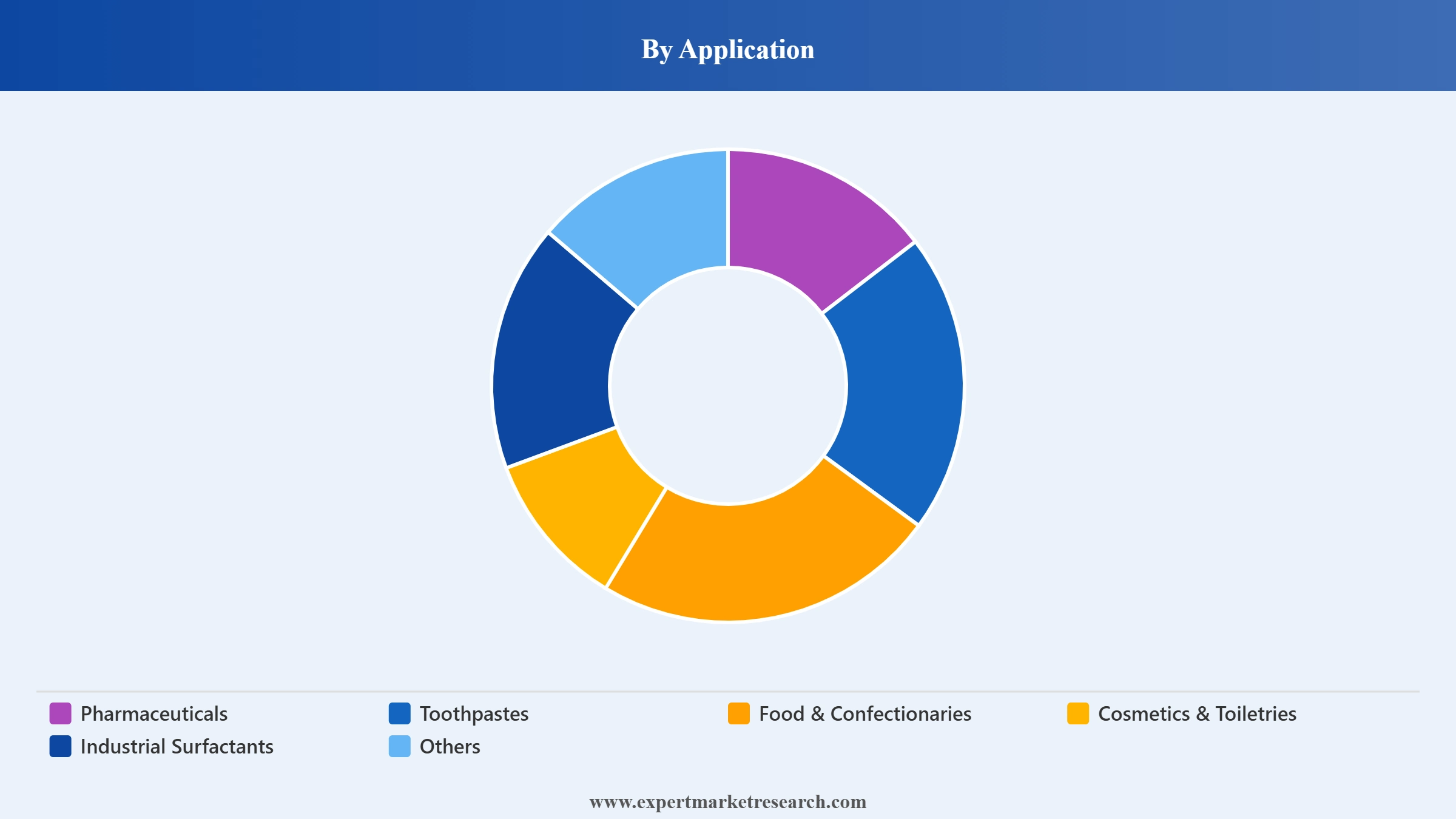 Europe Middle East and Africa Sorbitol Market Segment Application