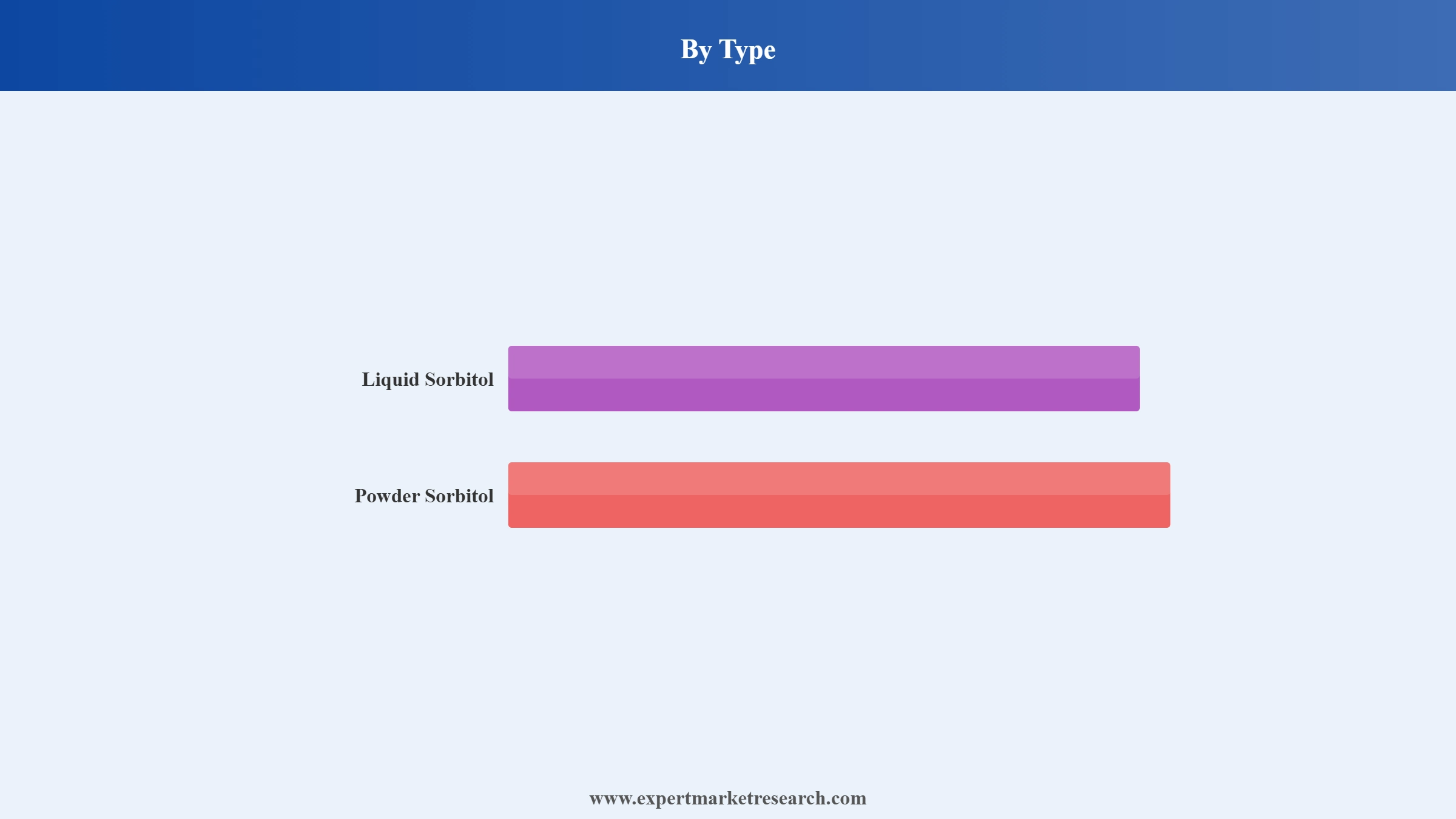 Europe Middle East and Africa Sorbitol Market Segment Type