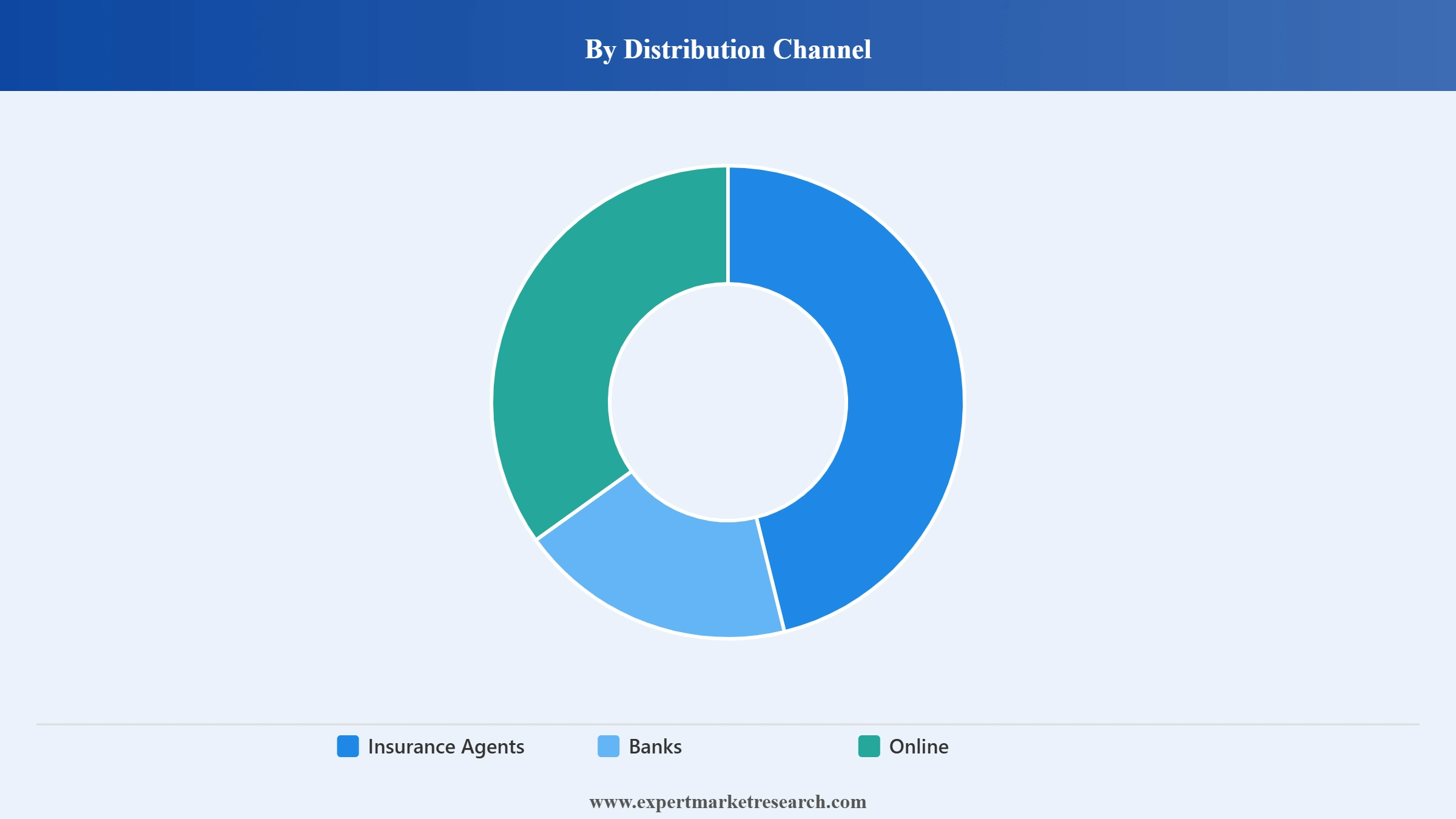 Europe Motor Insurance Market Segment Distribution Channel
