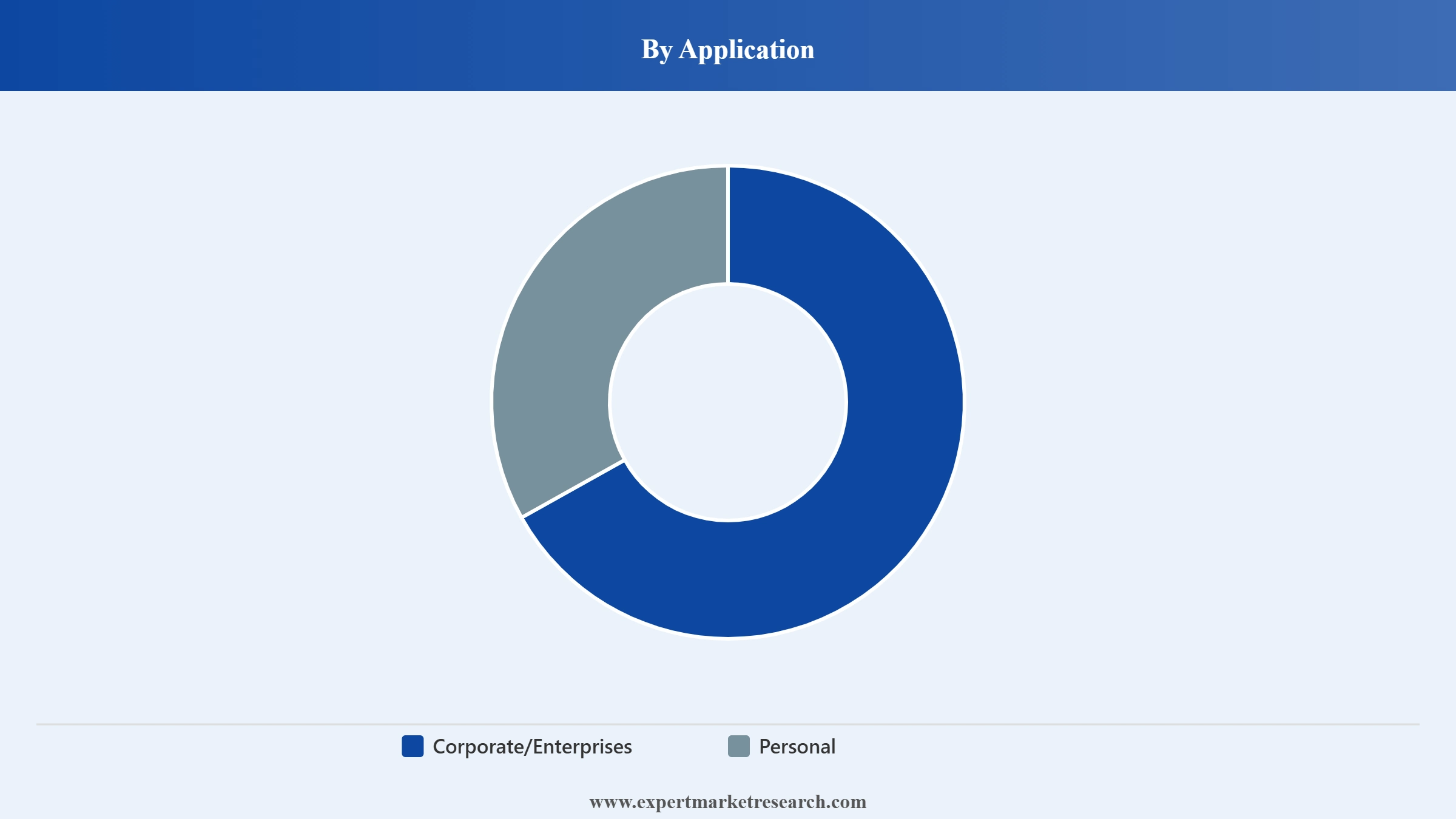 Europe Mouse Market Segment Aplication