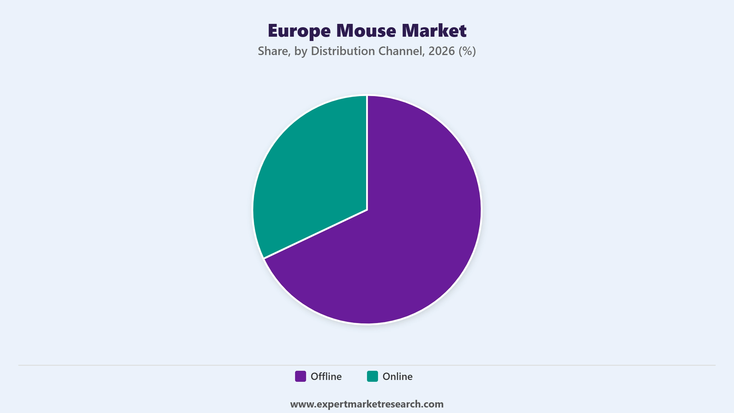 Europe Mouse Market Segment Distribution Channel
