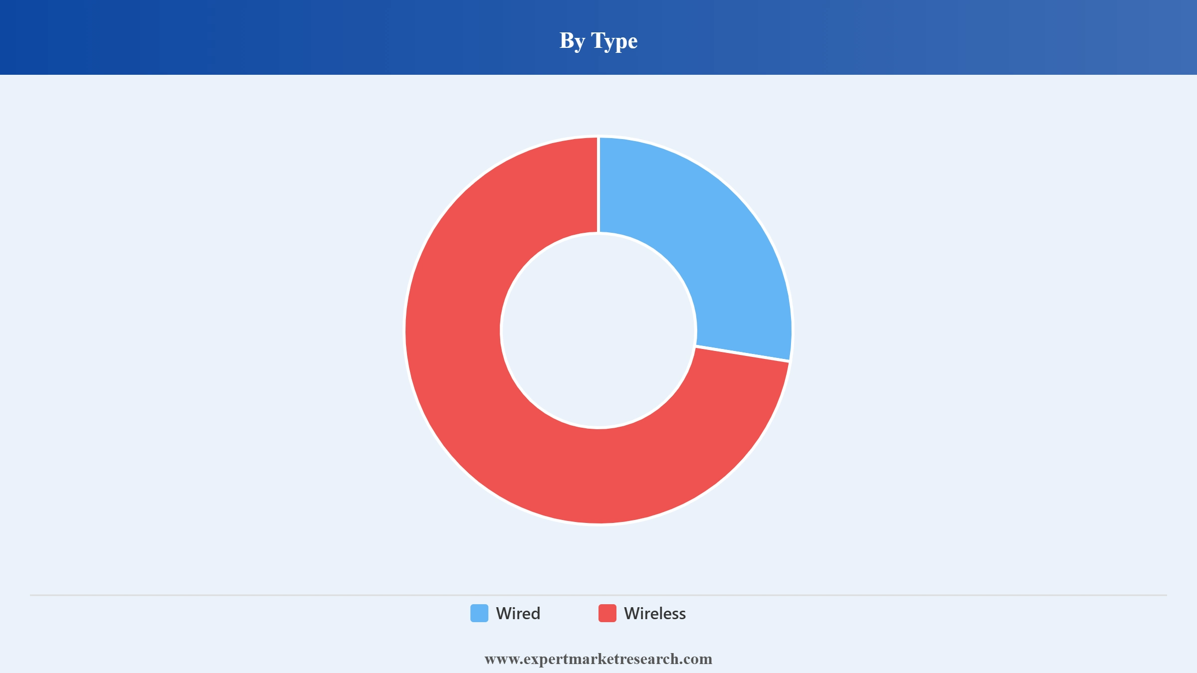 Europe Mouse Market Segment Type