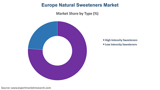 Europe Natural Sweeteners Market By Type
