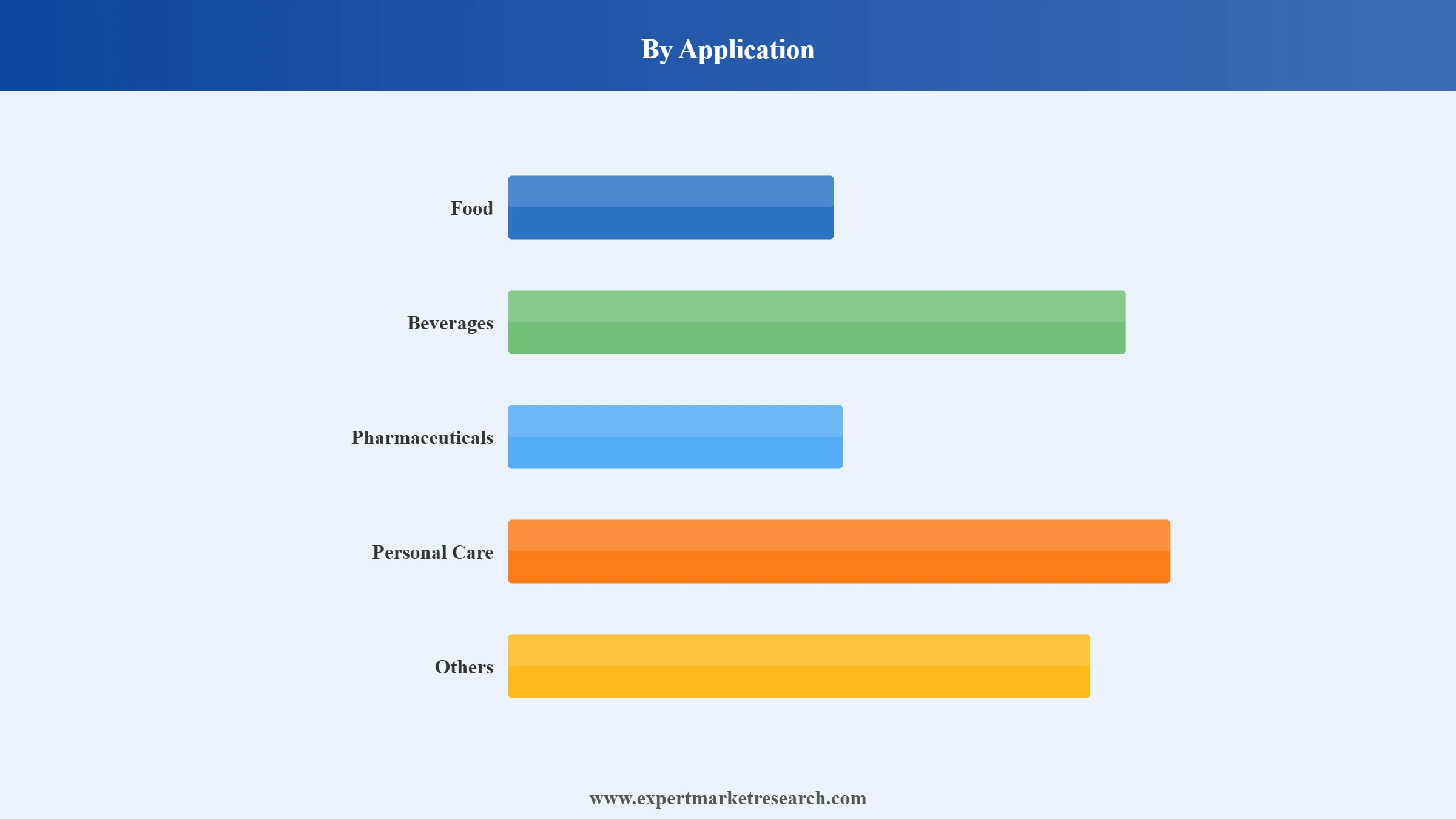 Europe Natural Sweeteners Market Segment Application