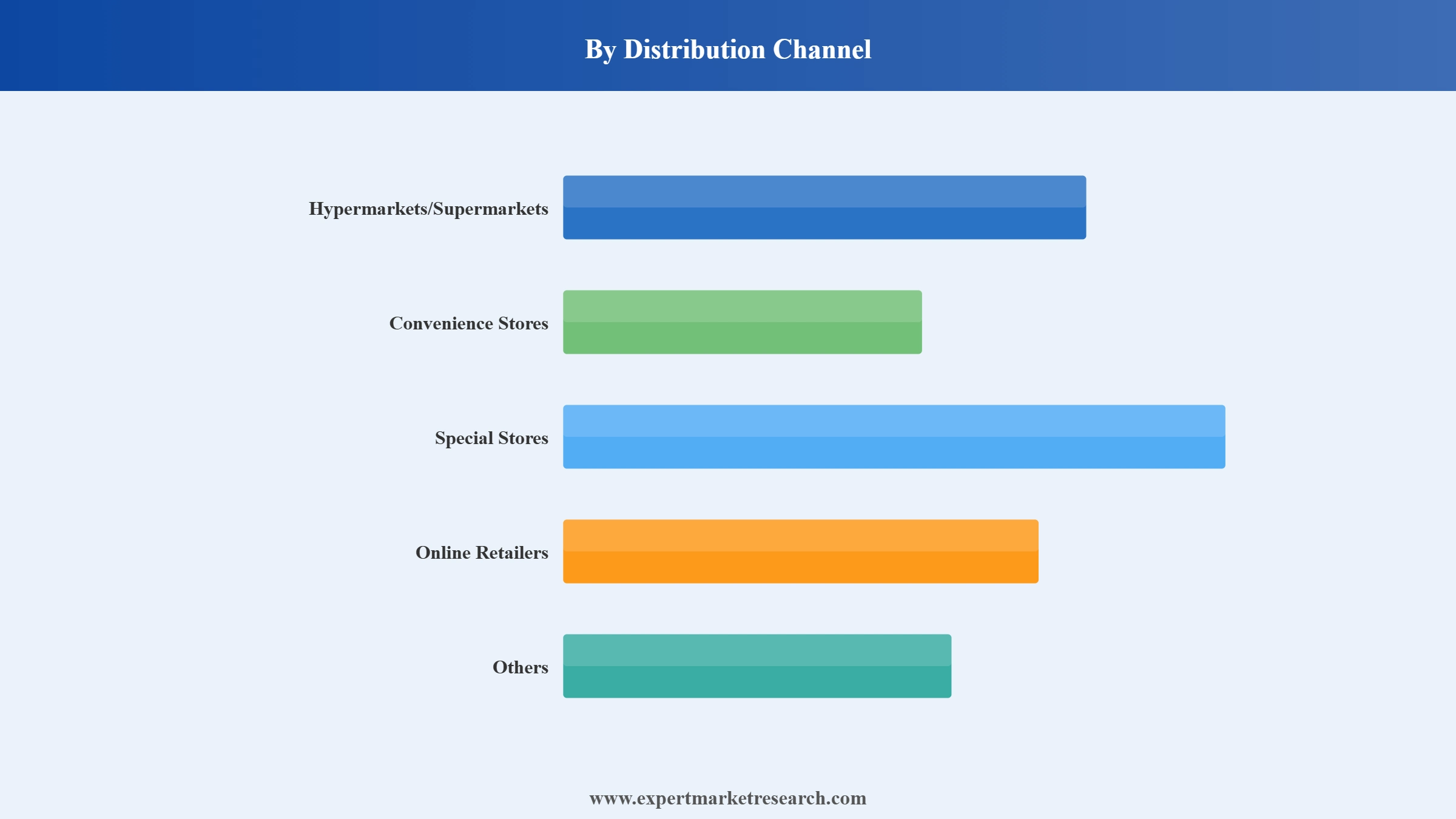 Europe Natural Sweeteners Market Segment Distribution Channel