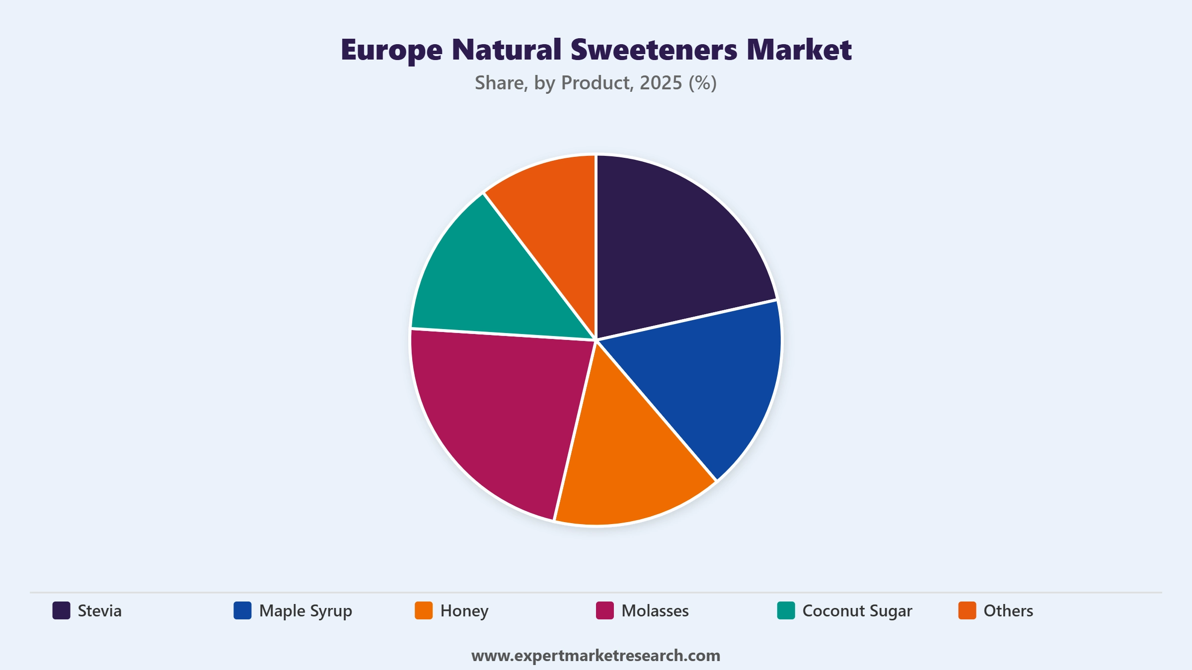 Europe Natural Sweeteners Market Segment Product