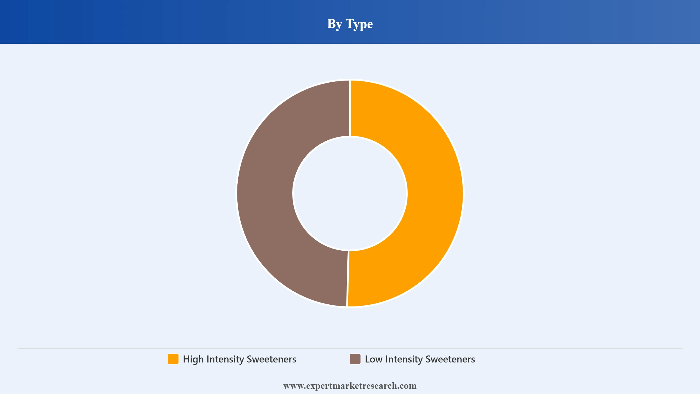 Europe Natural Sweeteners Market Segment Type