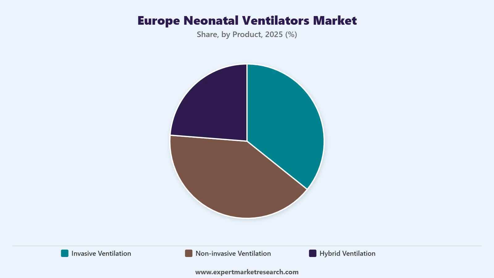 Europe Neonatal Ventilators Market Segment Product