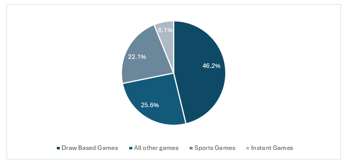 Global Online Lottery Market
