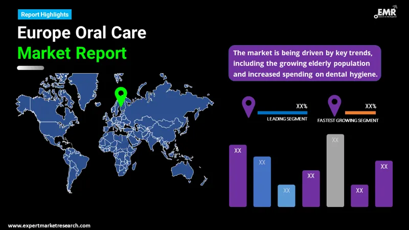 Europe Oral Care Market By Region
