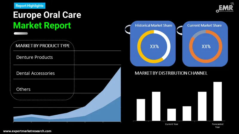 Europe Oral Care Market By Segments