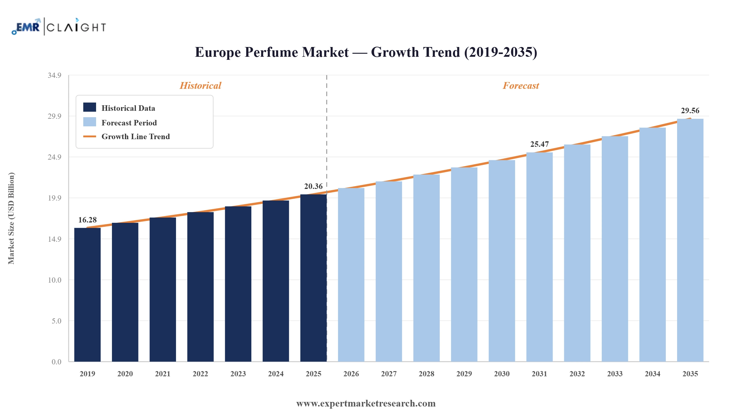 Europe Perfume Market Graph