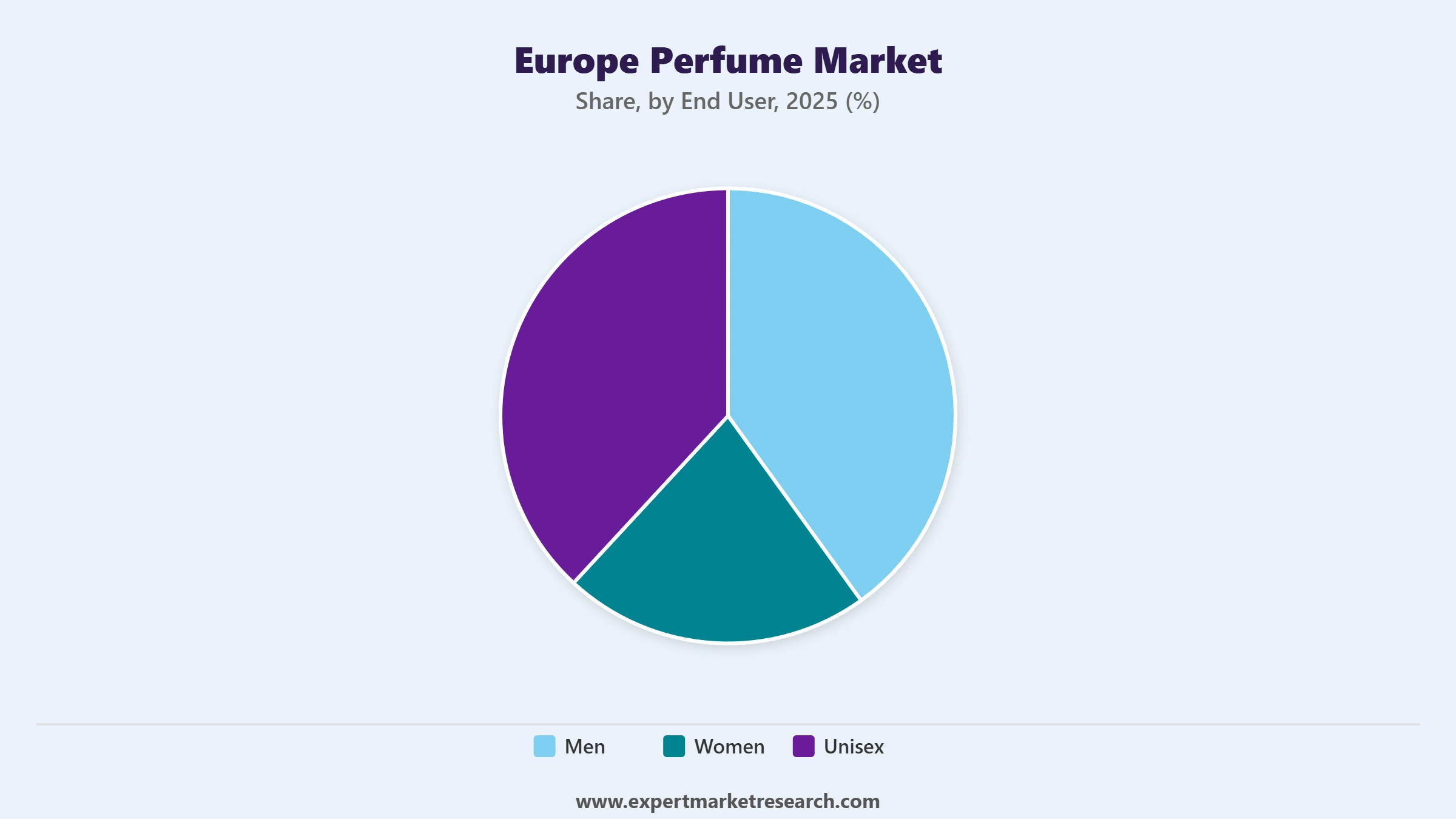 Europe Perfume Market Segment End User