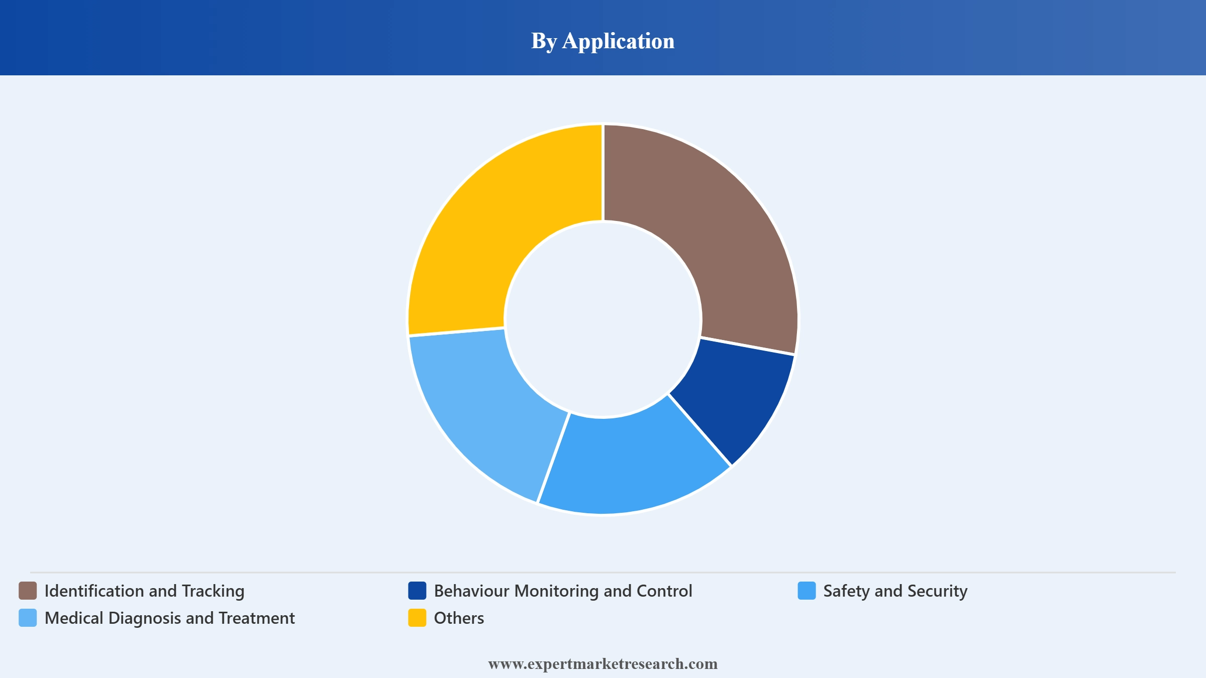Europe Pet Tech Market Segment Application