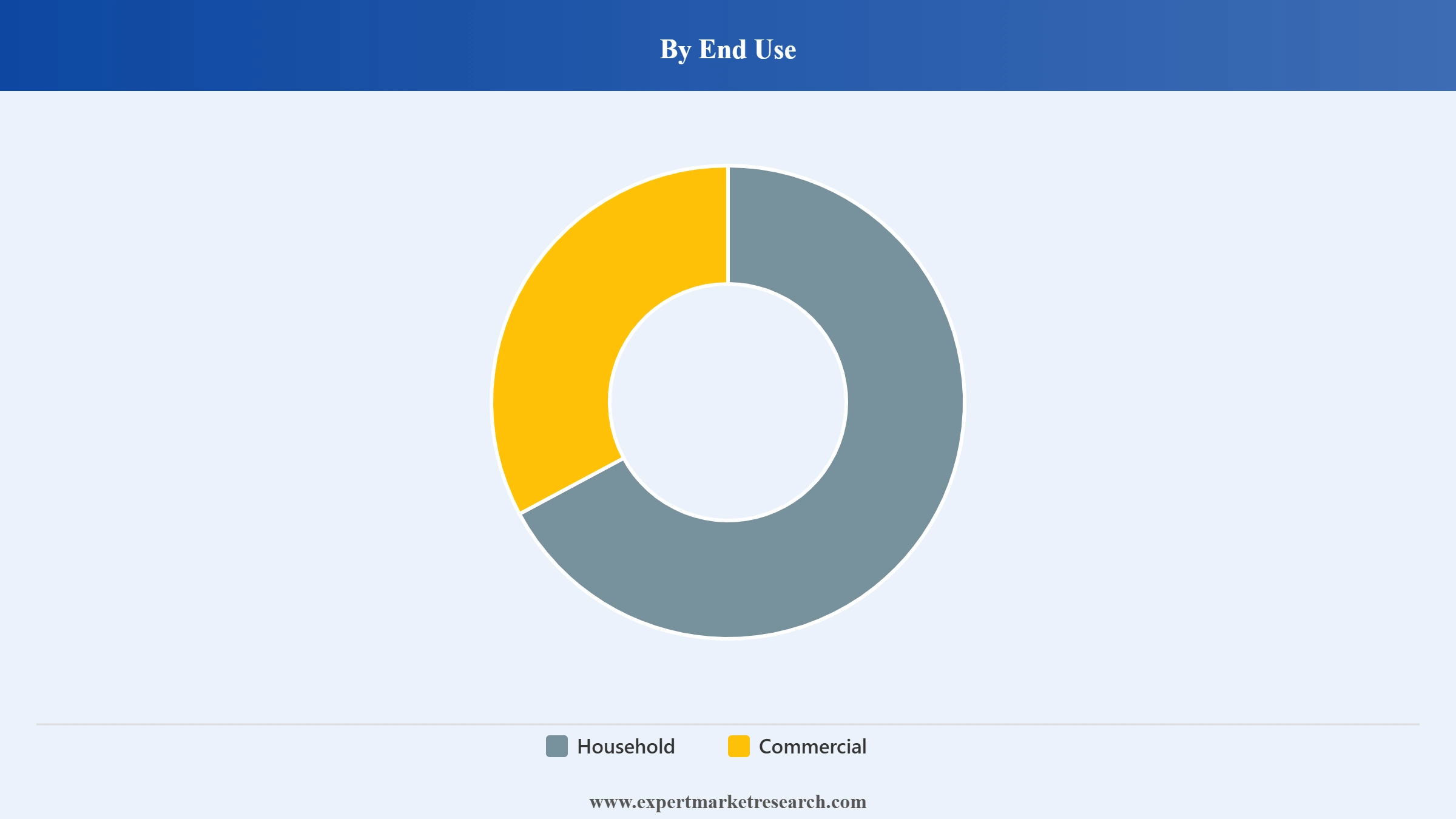 Europe Pet Tech Market Segment End Use