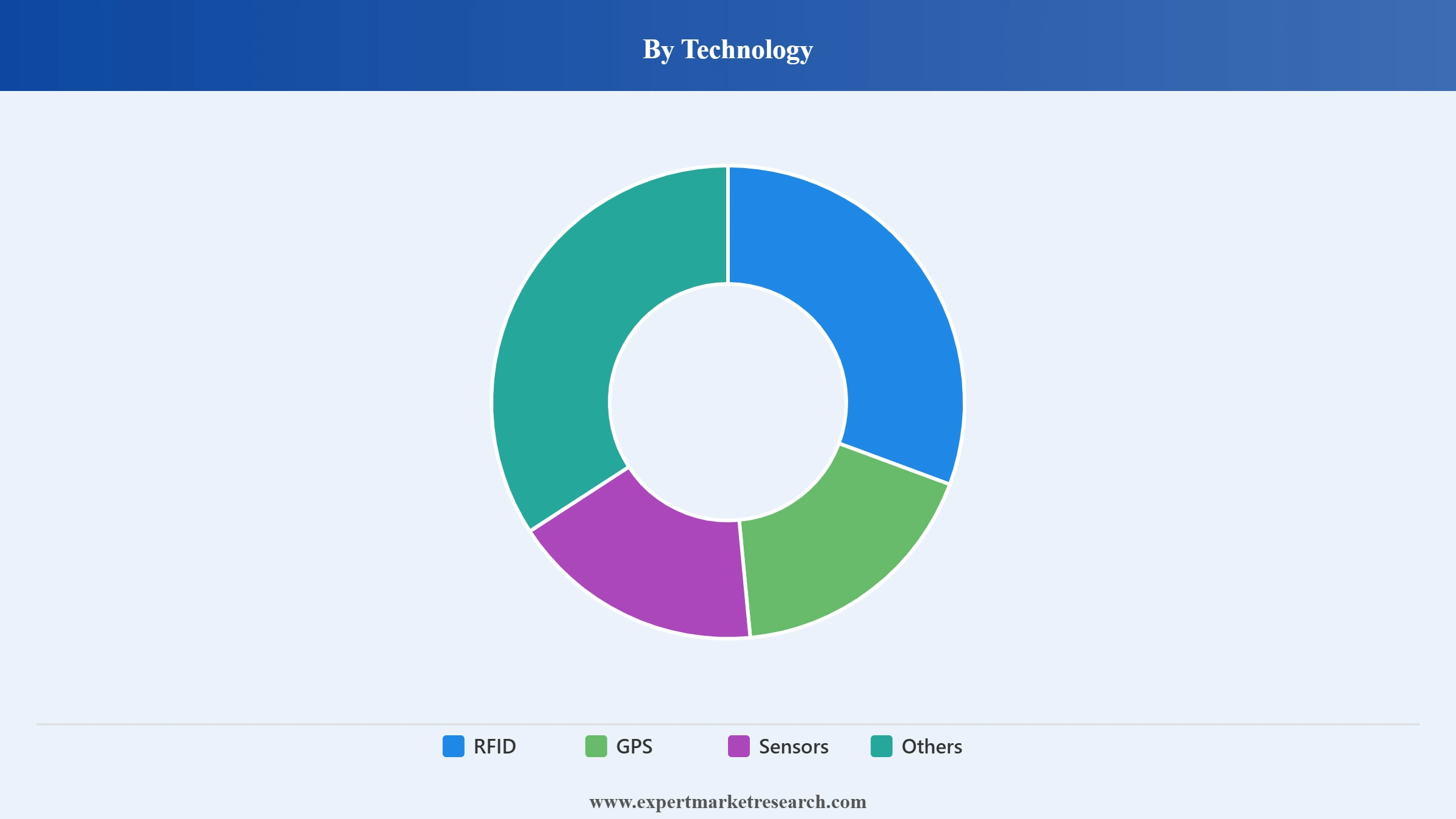 Europe Pet Tech Market Segment Technology