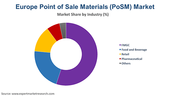 Europe Point of sale materials (PoSM) Market By Material