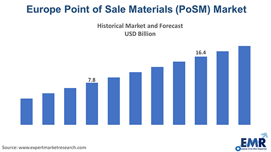 Europe Point of sale materials (PoSM) Market