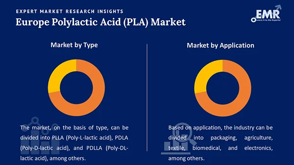 Europe Polylactic Acid (PLA) Market by Segment