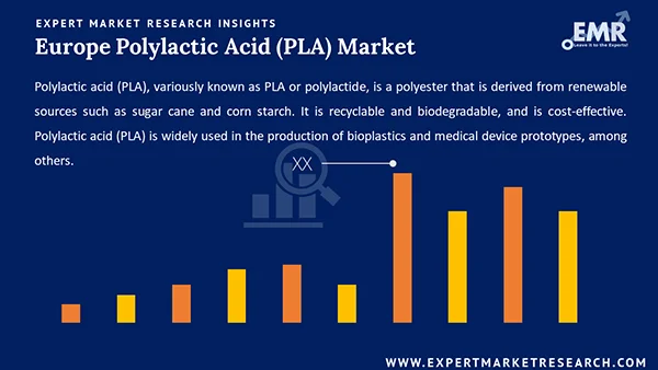 Europe Polylactic Acid (PLA) Market