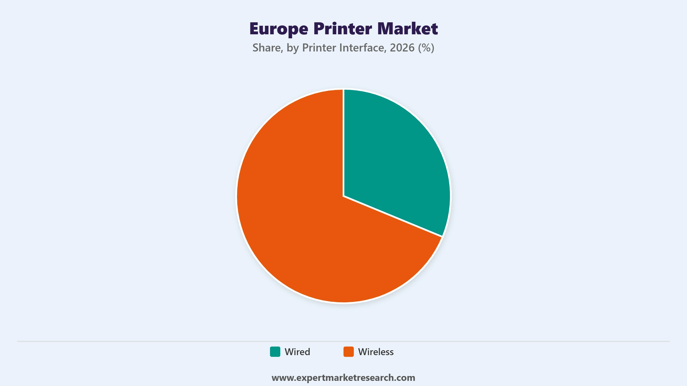 Europe Printer Market Segment Printer Interface
