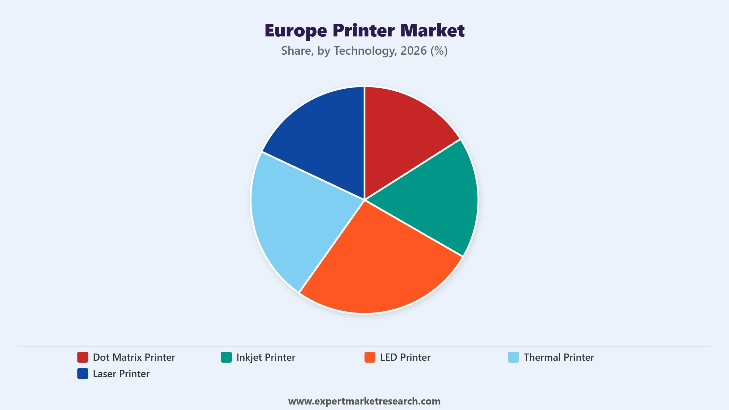 Europe Printer Market Segment Technology