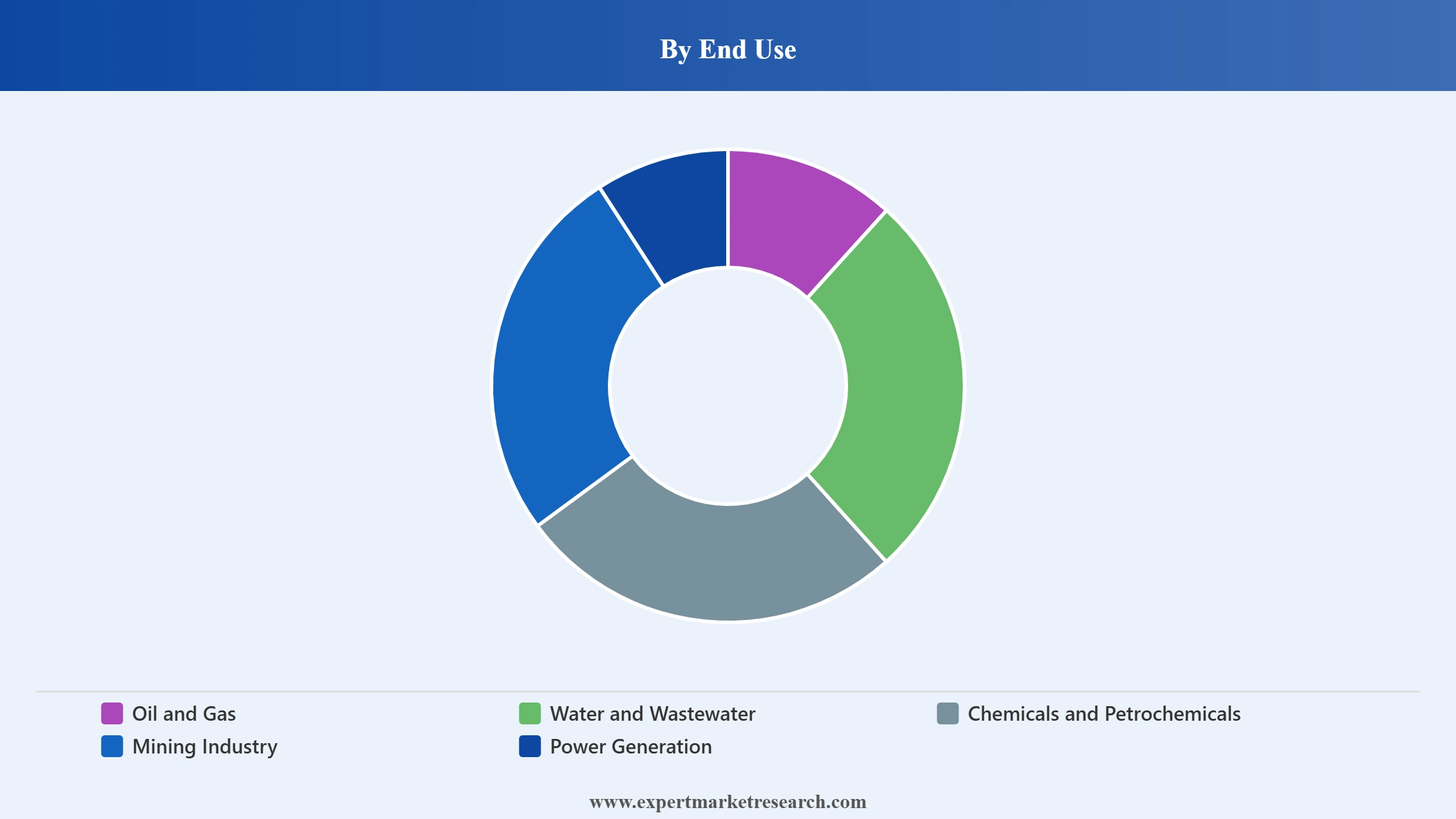 Europe Pumps Market Segment End Use