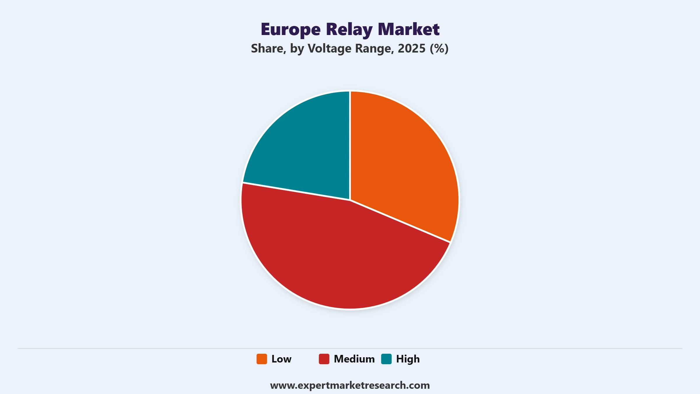 Europe Relay Market Segment Voltage Range