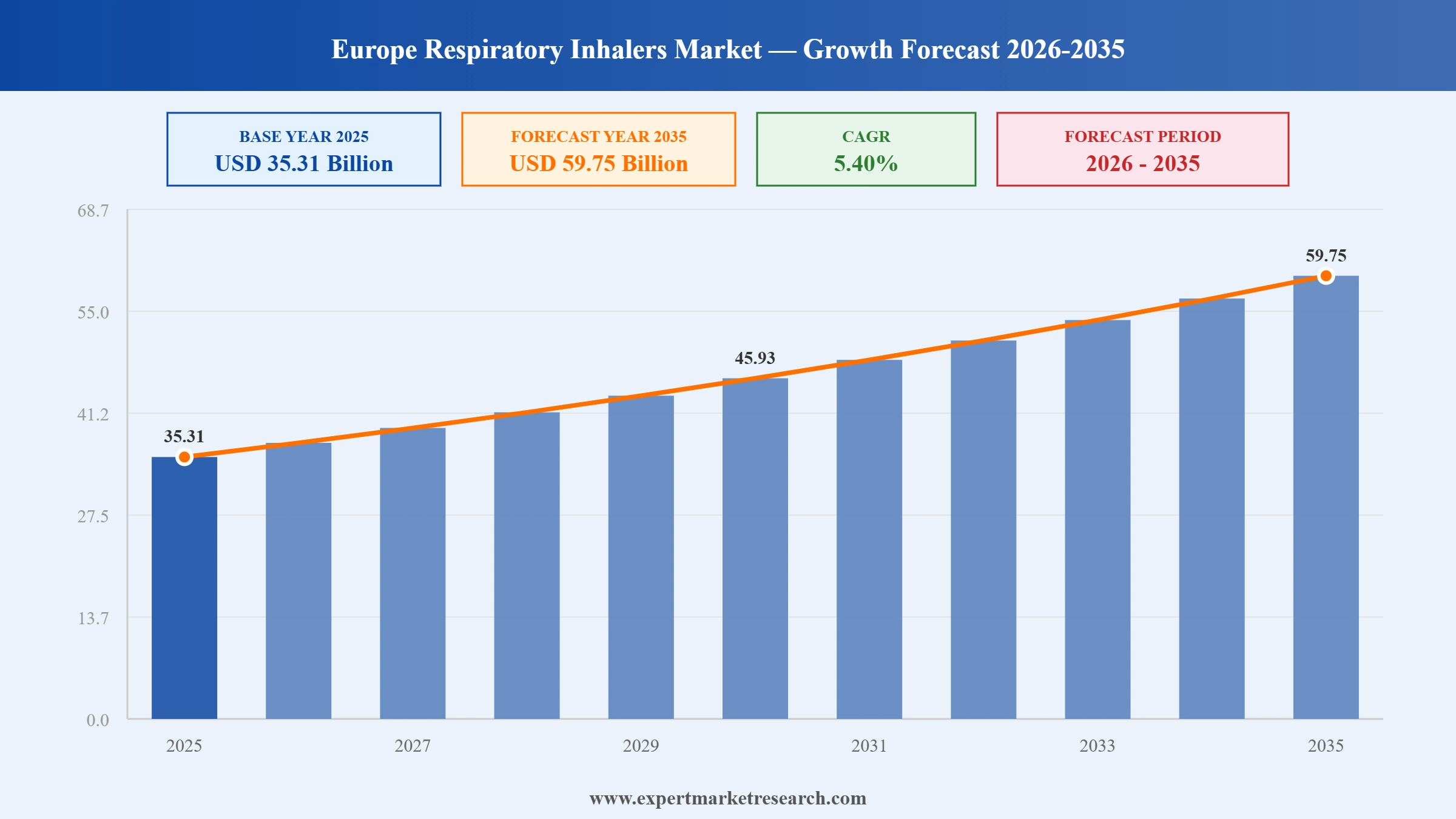 Europe Respiratory Inhalers Market Graph