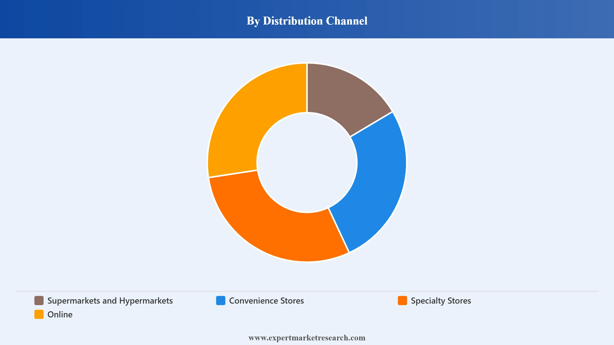 Europe Retail Market Segment Distribution Channel