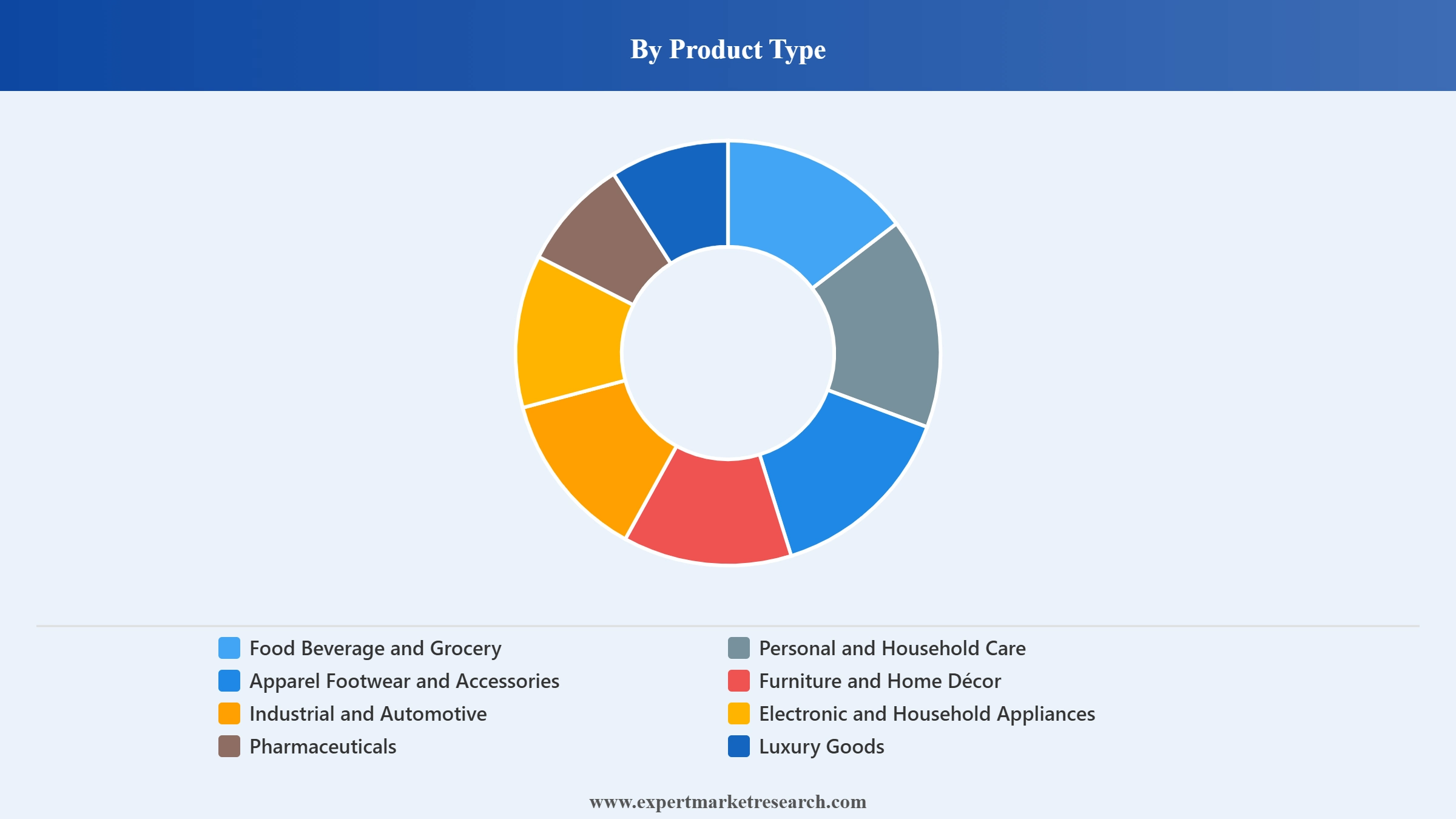 Europe Retail Market Segment Product Type