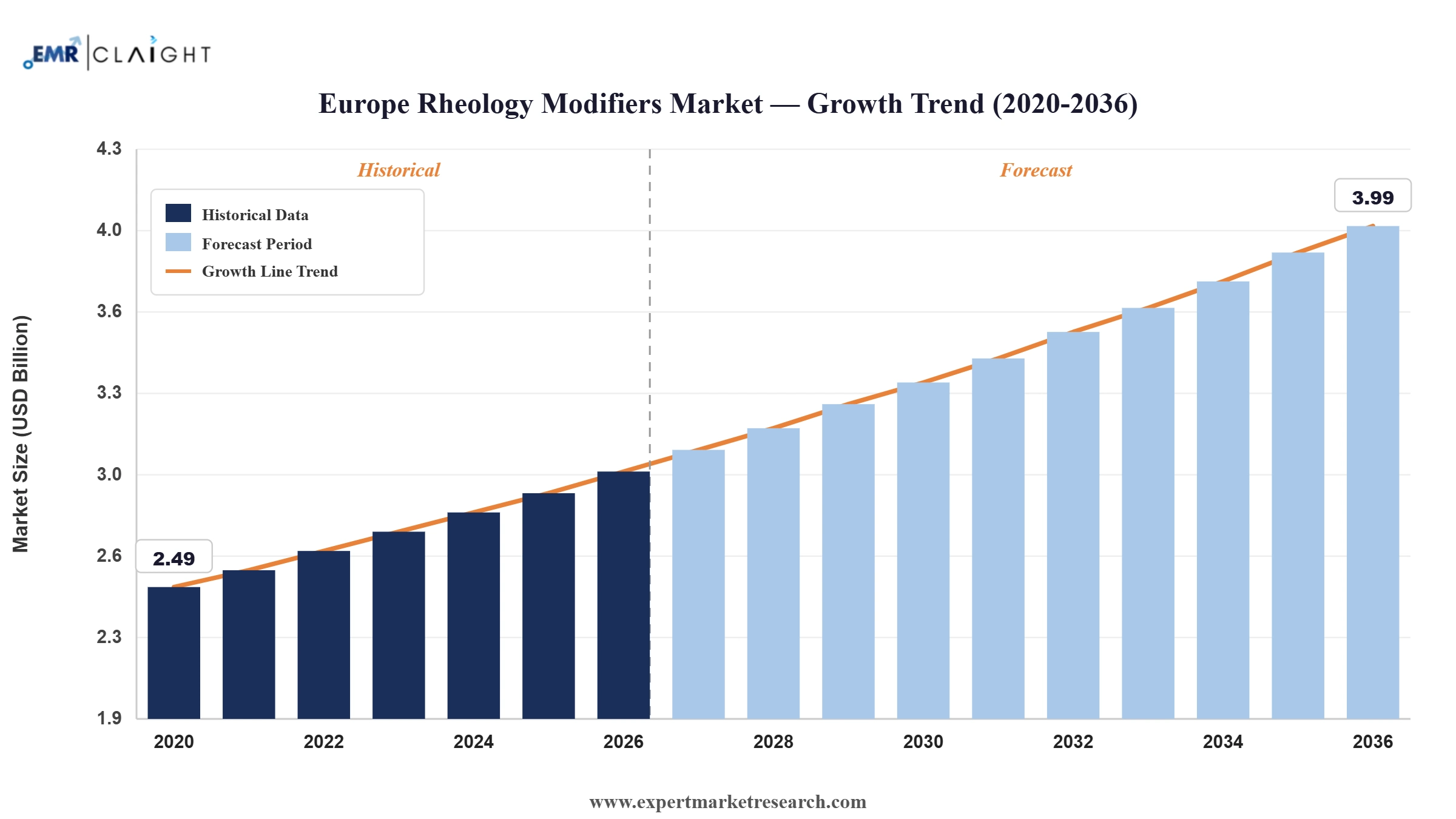 Europe Rheology Modifiers Market Graph