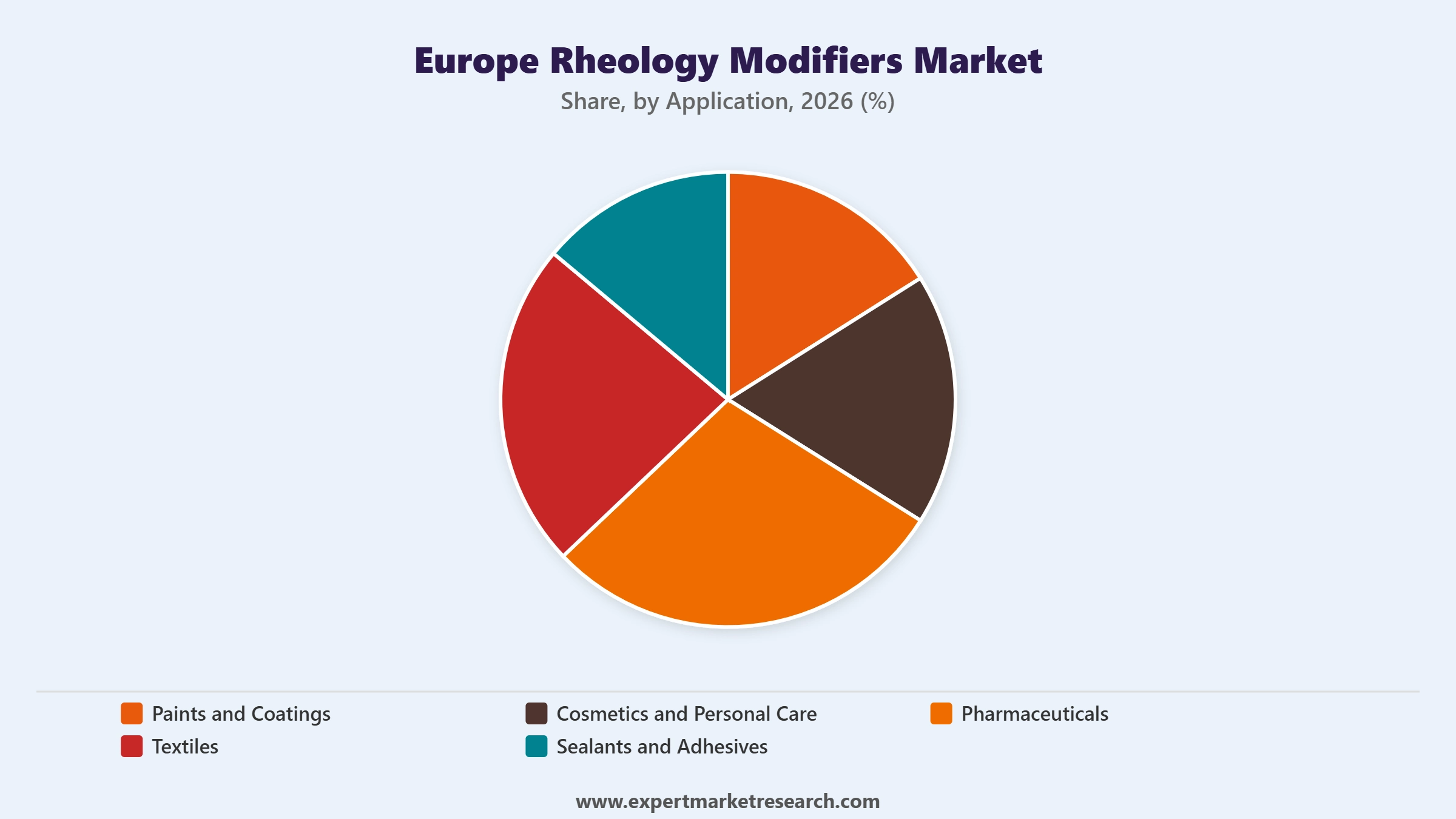 Europe Rheology Modifiers Market Segment Application