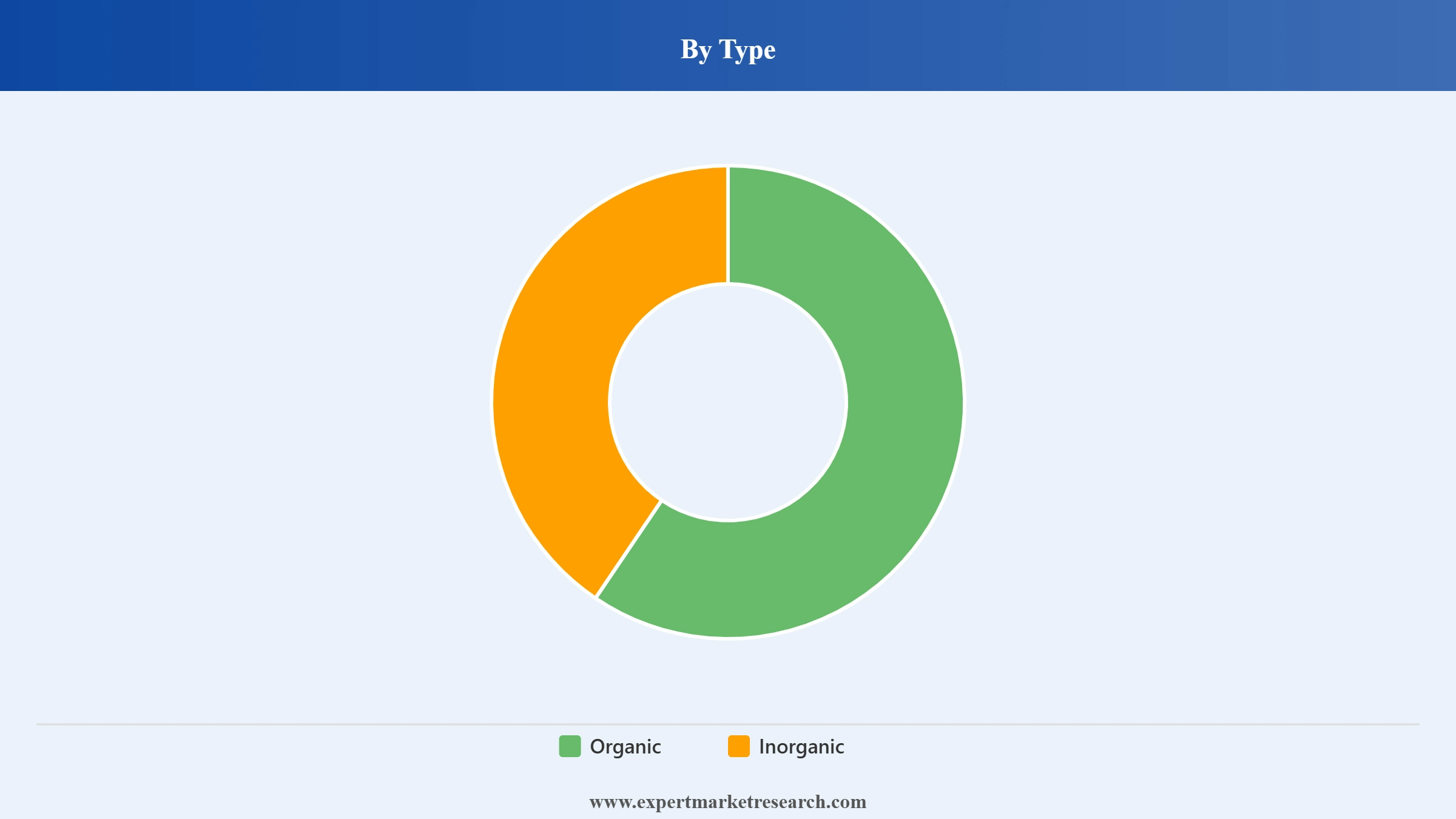 Europe Rheology Modifiers Market Segment Type