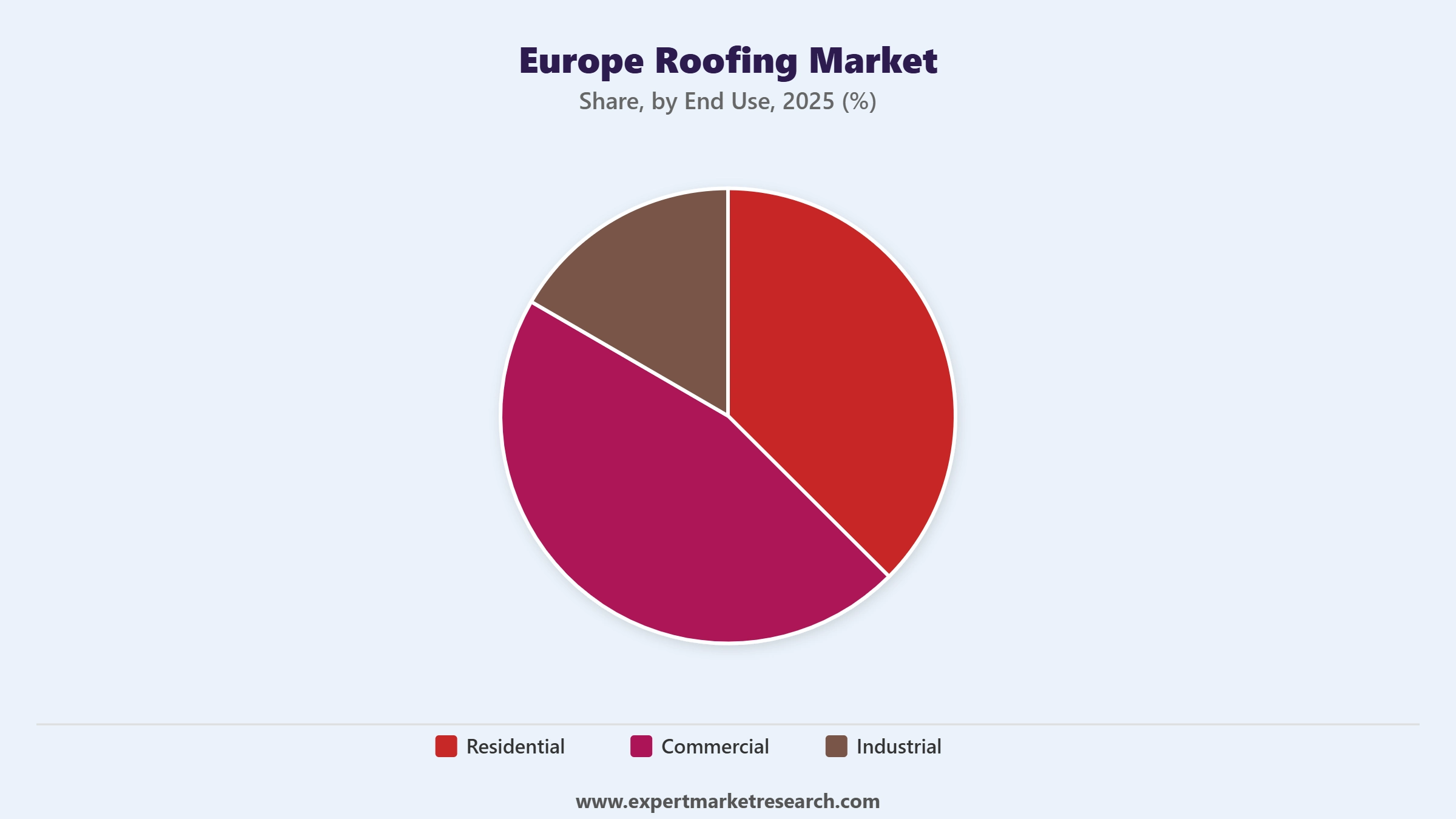 Europe Roofing Market Segment End Use